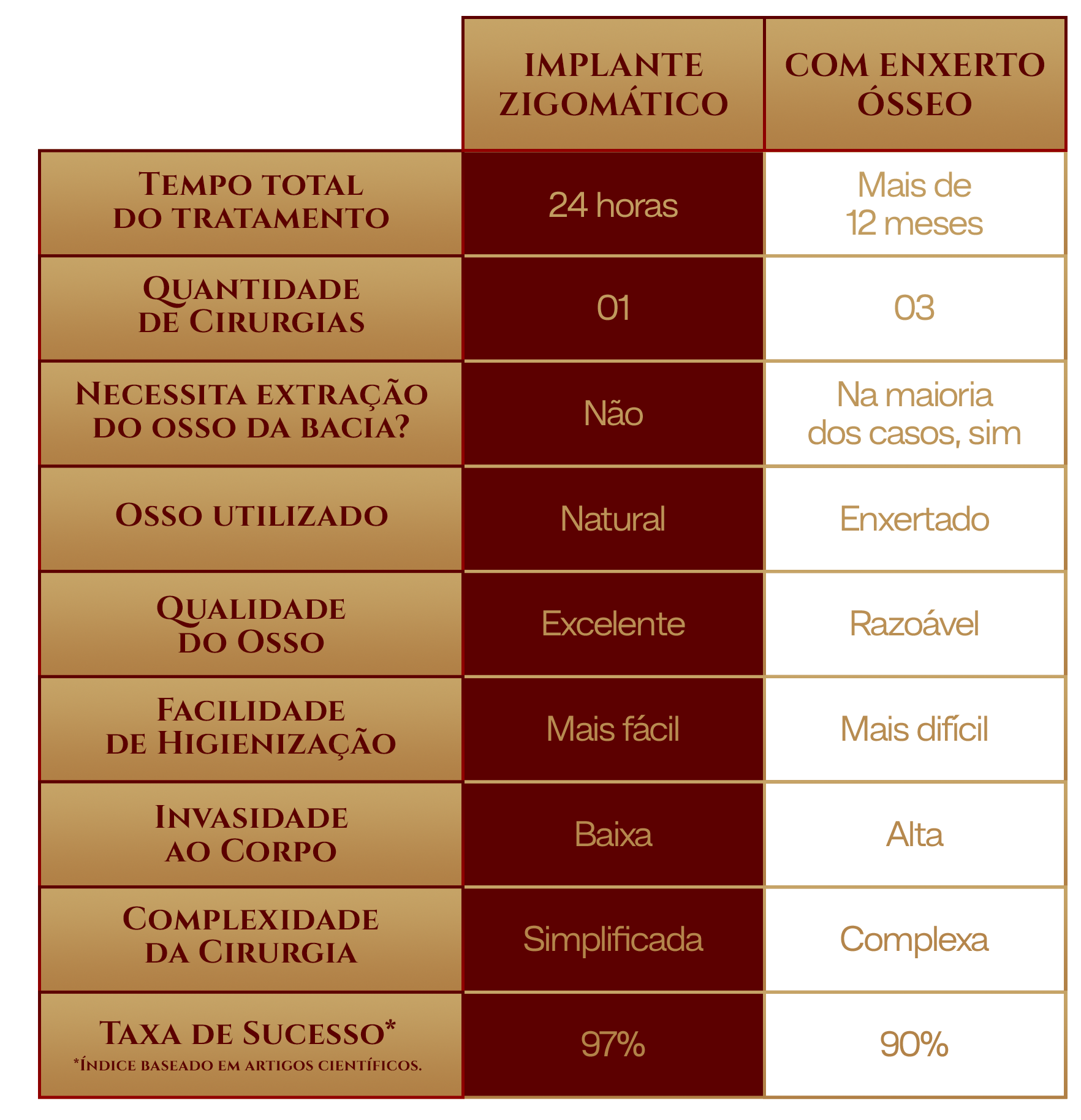 Comparativo: implante zigomático x implante com enxerto ósseo